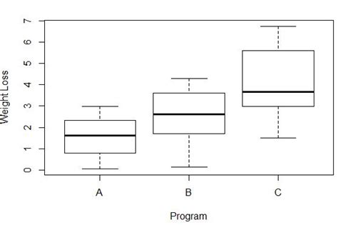 equal variance in box plot